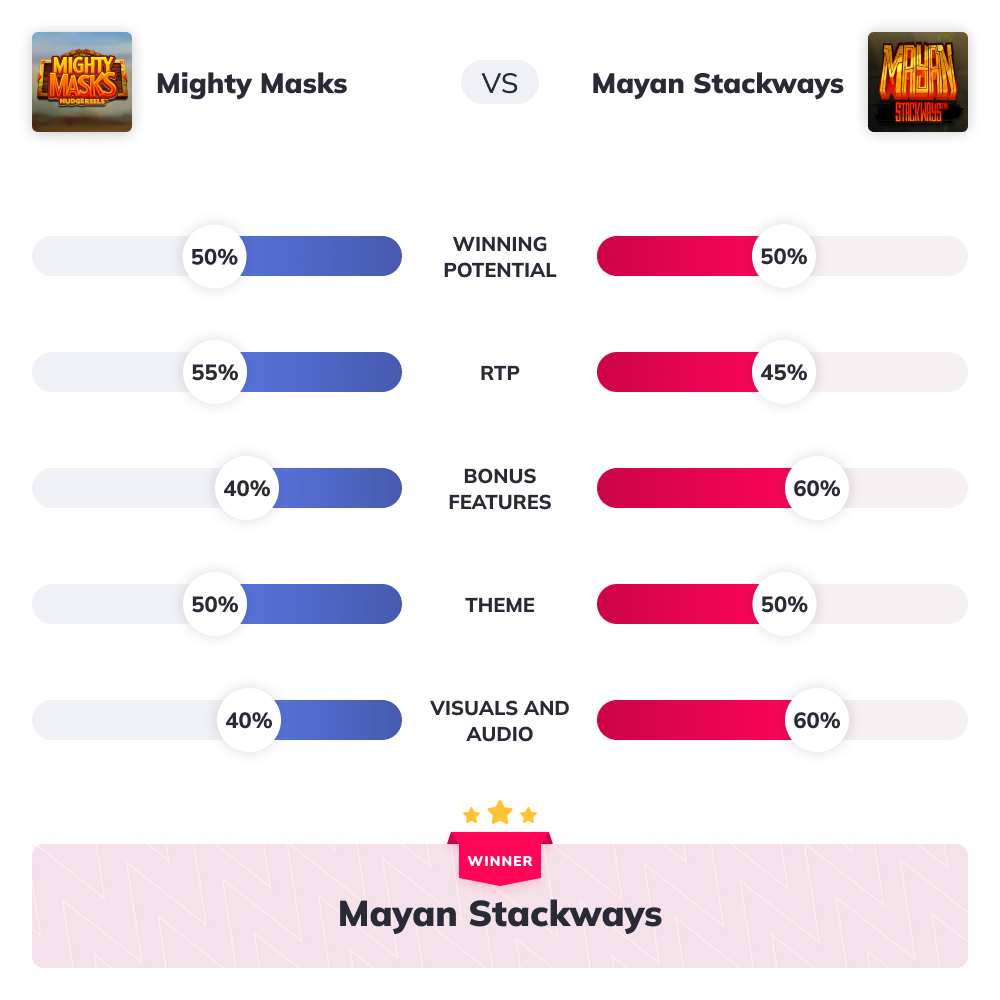 slot wars graph mayan stackways vs mighty masks